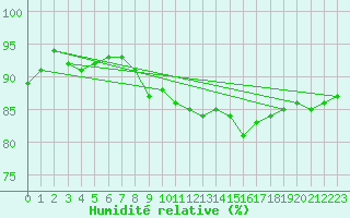 Courbe de l'humidit relative pour Straubing