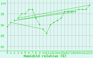 Courbe de l'humidit relative pour Hemling