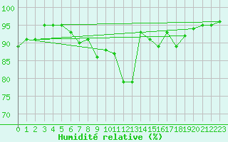Courbe de l'humidit relative pour Les Eplatures - La Chaux-de-Fonds (Sw)