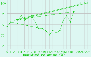 Courbe de l'humidit relative pour Luechow