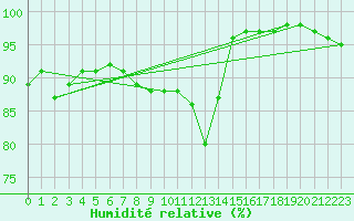 Courbe de l'humidit relative pour Gurteen