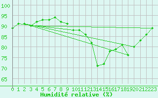 Courbe de l'humidit relative pour Castlederg