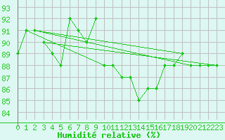 Courbe de l'humidit relative pour Rankki
