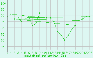 Courbe de l'humidit relative pour Le Touquet (62)