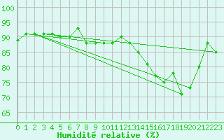Courbe de l'humidit relative pour Dourgne - En Galis (81)