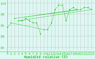 Courbe de l'humidit relative pour Mosen