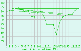 Courbe de l'humidit relative pour Weimar-Schoendorf