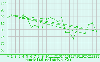 Courbe de l'humidit relative pour Hultsfred Swedish Air Force Base