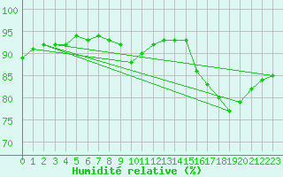 Courbe de l'humidit relative pour Corsept (44)