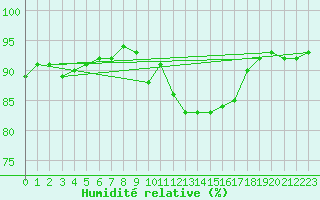 Courbe de l'humidit relative pour Cervera de Pisuerga