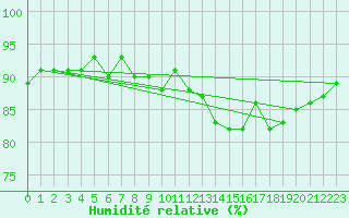 Courbe de l'humidit relative pour Pribyslav