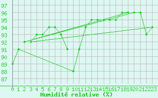 Courbe de l'humidit relative pour Frontenay (79)