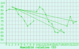 Courbe de l'humidit relative pour Kumlinge Kk