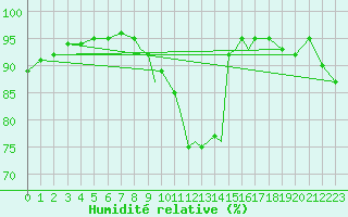 Courbe de l'humidit relative pour Casement Aerodrome