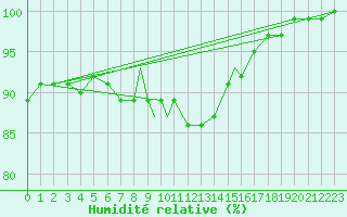 Courbe de l'humidit relative pour Wittering
