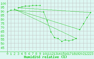 Courbe de l'humidit relative pour Corny-sur-Moselle (57)