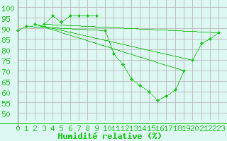 Courbe de l'humidit relative pour Sain-Bel (69)