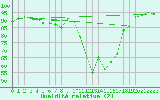 Courbe de l'humidit relative pour Oak Park, Carlow