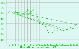 Courbe de l'humidit relative pour Waibstadt