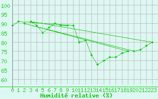 Courbe de l'humidit relative pour Lige Bierset (Be)