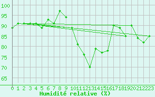 Courbe de l'humidit relative pour Shoream (UK)