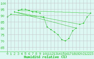 Courbe de l'humidit relative pour Caix (80)