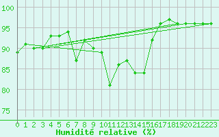 Courbe de l'humidit relative pour Pec Pod Snezkou