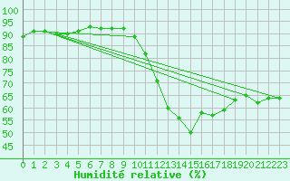 Courbe de l'humidit relative pour Plymouth (UK)