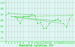 Courbe de l'humidit relative pour Puerto de Leitariegos