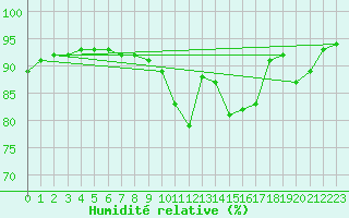 Courbe de l'humidit relative pour Pointe de Socoa (64)