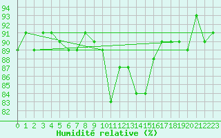Courbe de l'humidit relative pour Pec Pod Snezkou