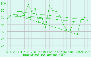 Courbe de l'humidit relative pour Plaffeien-Oberschrot