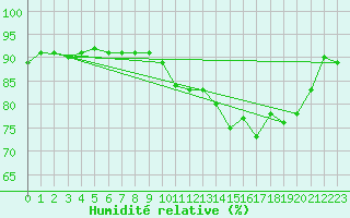 Courbe de l'humidit relative pour Auch (32)