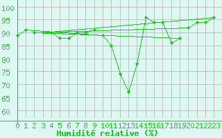 Courbe de l'humidit relative pour Weiden