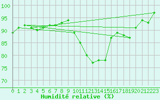 Courbe de l'humidit relative pour Villacoublay (78)