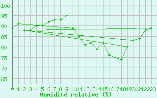 Courbe de l'humidit relative pour Pontoise - Cormeilles (95)