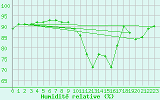 Courbe de l'humidit relative pour Deauville (14)