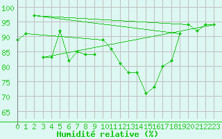 Courbe de l'humidit relative pour La Molina