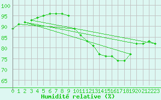 Courbe de l'humidit relative pour Pordic (22)