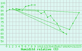 Courbe de l'humidit relative pour Tours (37)