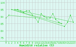 Courbe de l'humidit relative pour Frosta