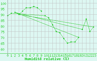 Courbe de l'humidit relative pour Montpellier (34)