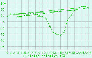 Courbe de l'humidit relative pour Blois (41)