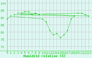 Courbe de l'humidit relative pour Calais / Marck (62)