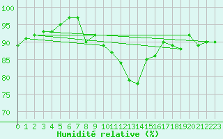 Courbe de l'humidit relative pour Schauenburg-Elgershausen