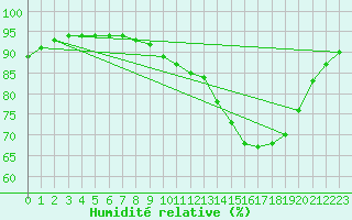 Courbe de l'humidit relative pour Saint-Germain-le-Guillaume (53)