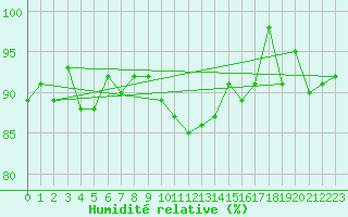 Courbe de l'humidit relative pour Disentis