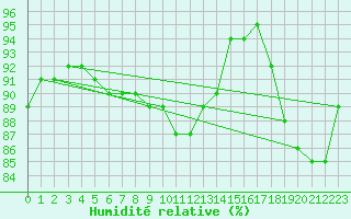 Courbe de l'humidit relative pour la bouée 63110
