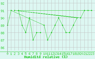 Courbe de l'humidit relative pour Trgueux (22)