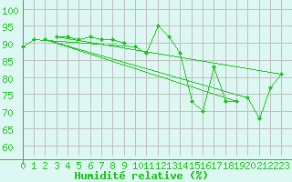Courbe de l'humidit relative pour Gurteen